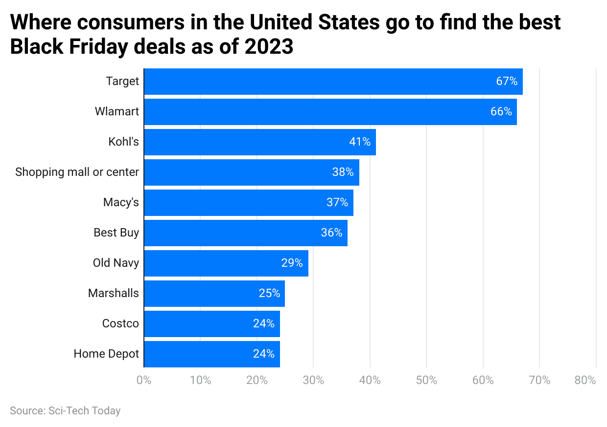 where-consumers-in-the-united-states-go-to-find-the-best-black-friday-deals-as-of-2023