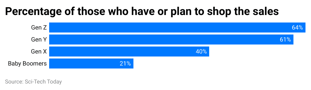 -percentage-of-those-who-have-or-plan-to-shop-the-sales.