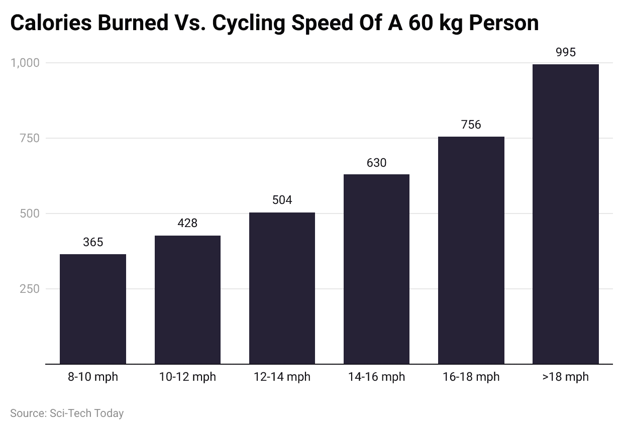 Calories Burned Vs. Cycling Speed Of A 60 kg Person