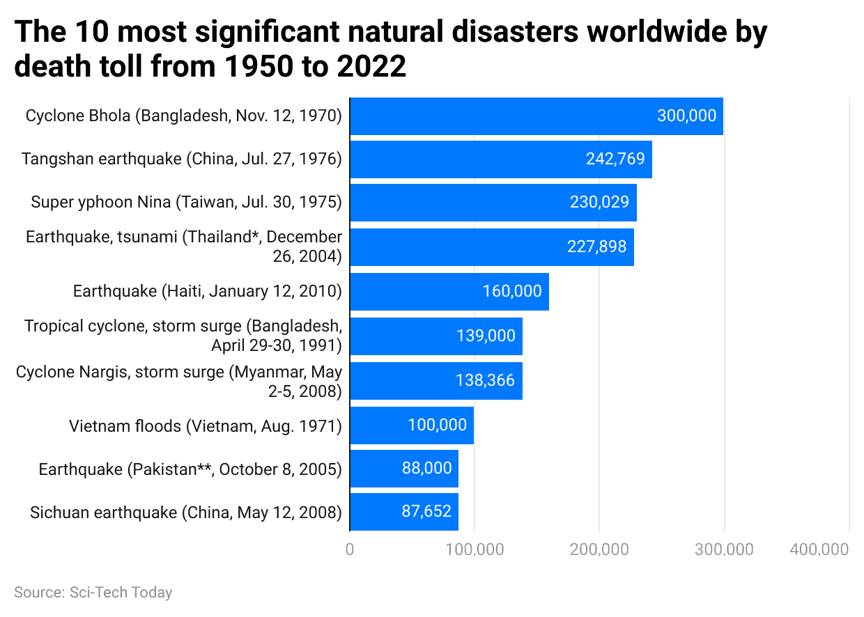 -the-10-most-significant-natural-disasters-worldwide-by-death-toll-from-1950-to-2022