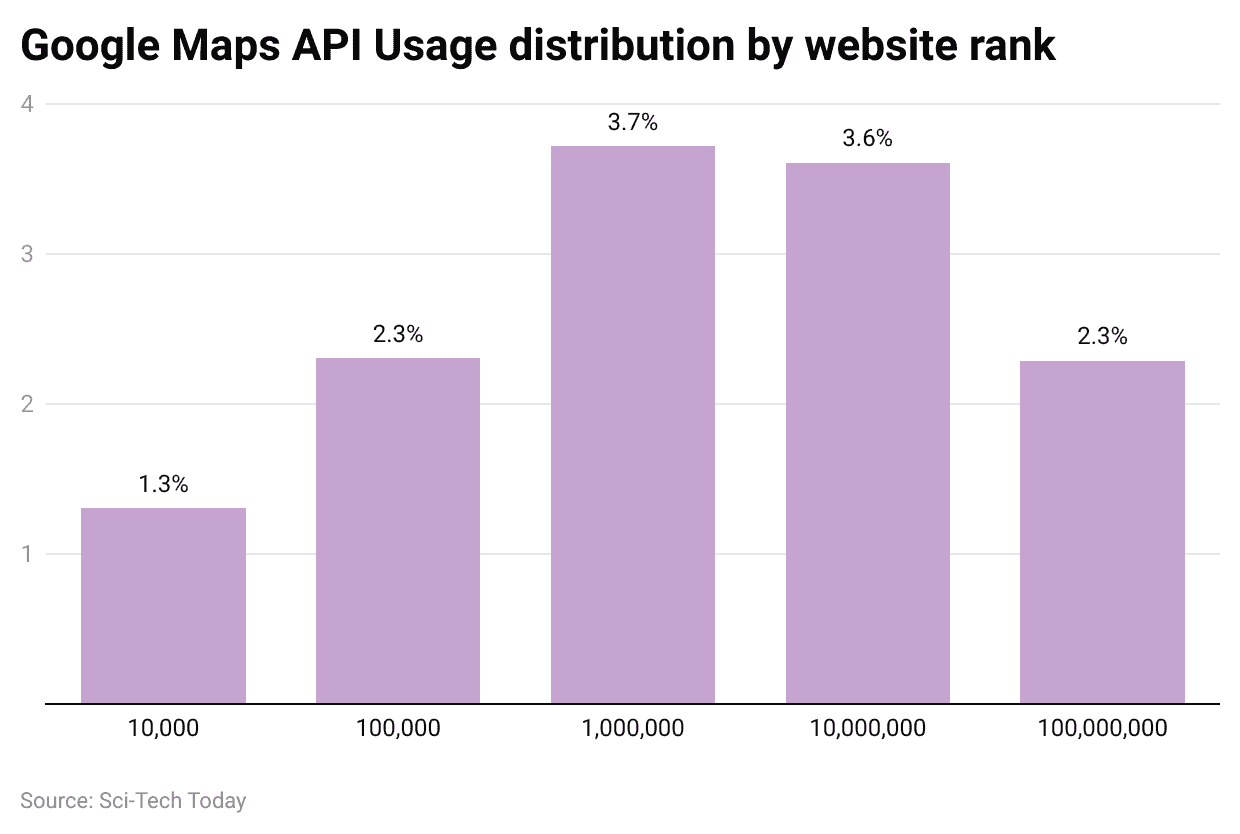google-maps-api-usage-distribution-by-website-rank.