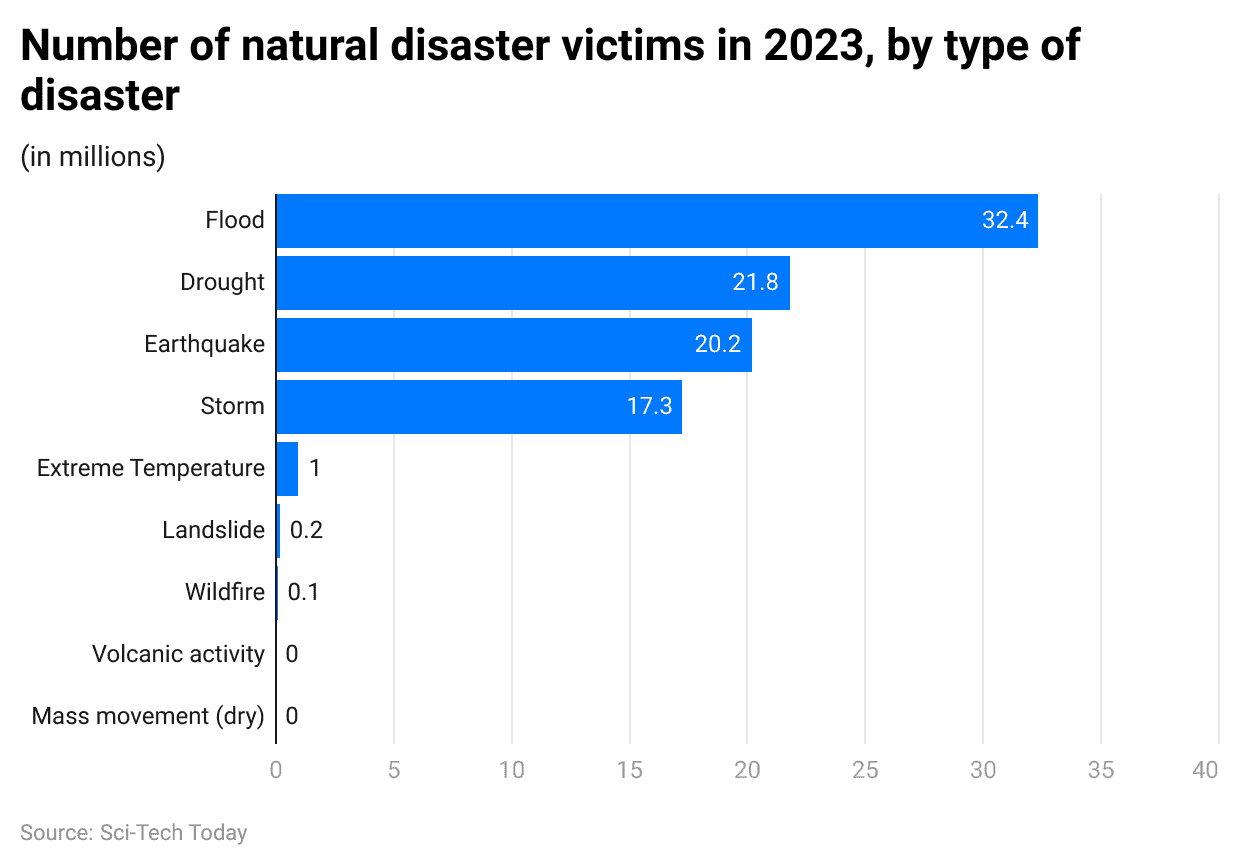 number-of-natural-disaster-victims-in-2023-by-type-of-disaster