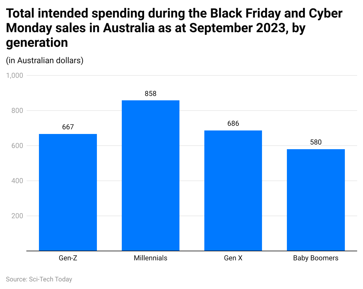 -total-intended-spending-during-the-black-friday-and-cyber-monday-sales-in-australia-as-at-september-2023-by-generation