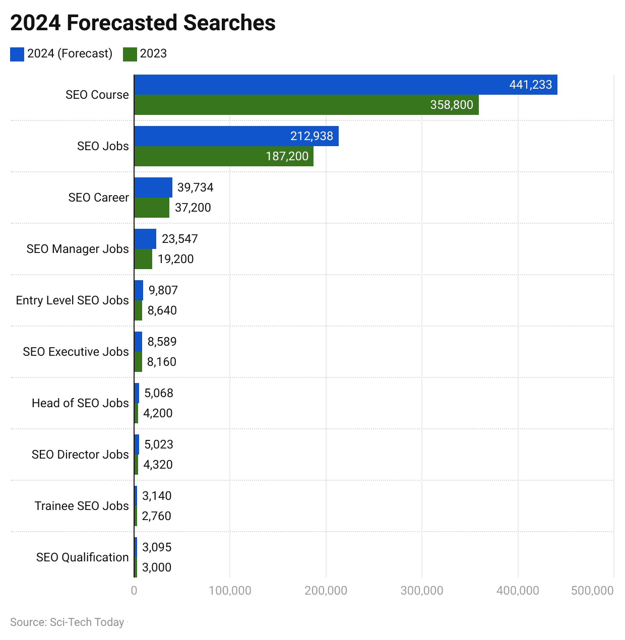 2024-forecasted-searches