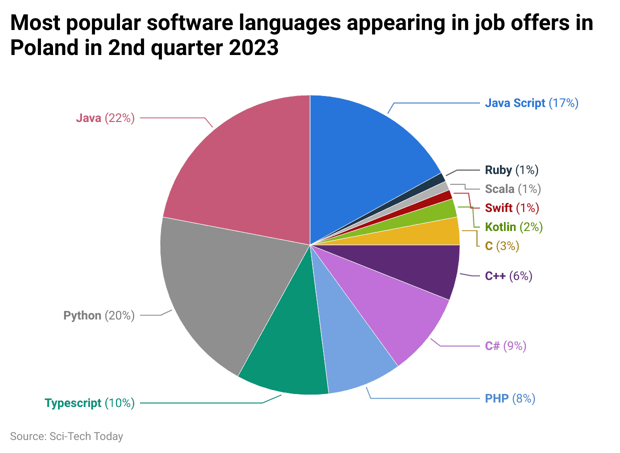 most-popular-software-languages-appearing-in-job-offers-in-poland-in-2nd-quarter-2023