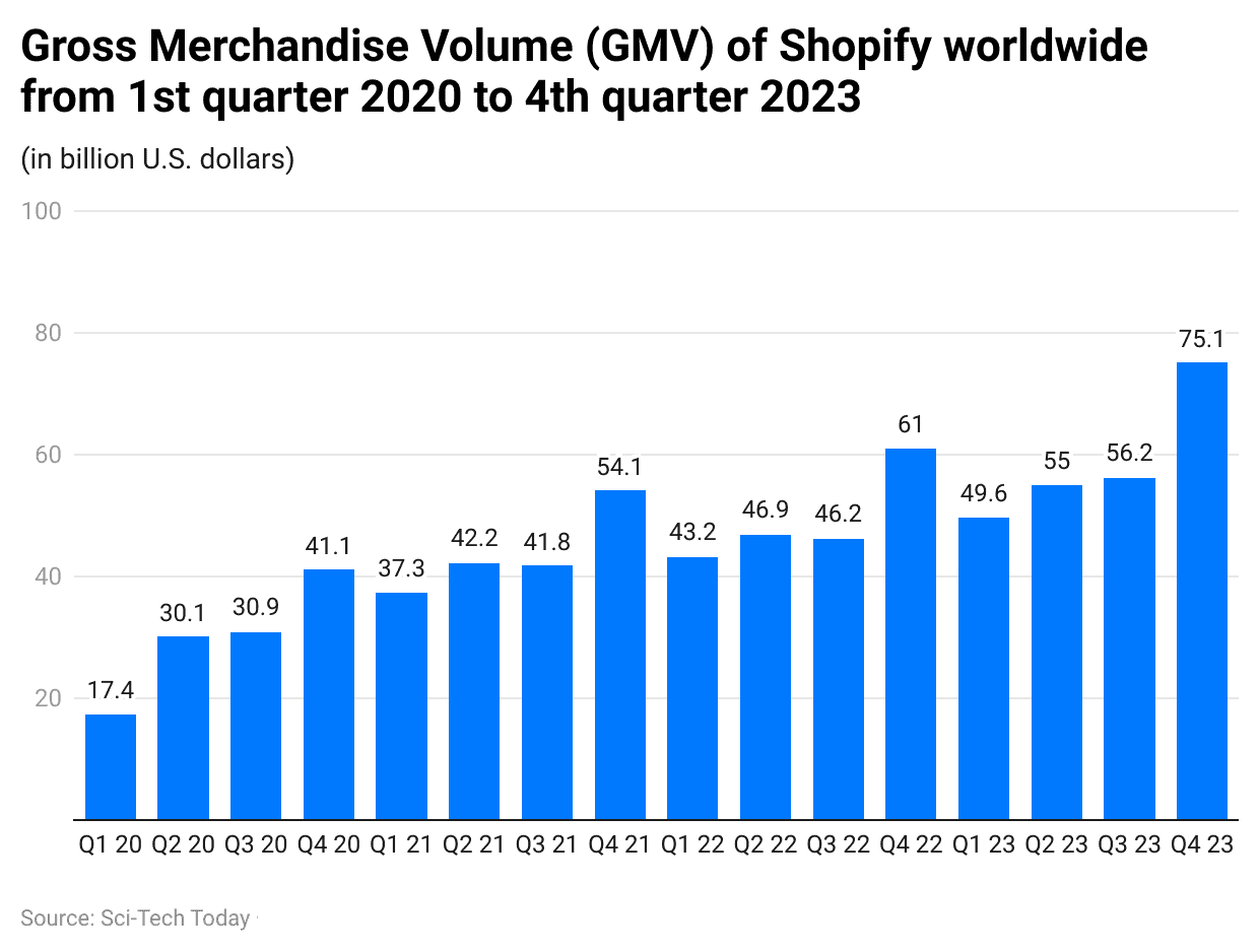 gross-merchandise-volume-gmv-of-shopify-worldwide-from-1st-quarter-2020-to-4th-quarter-2023