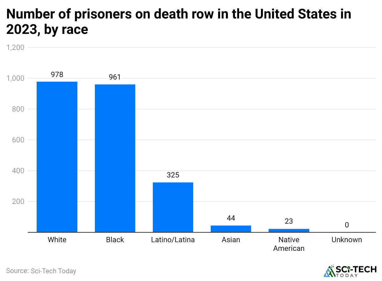 number-of-prisoners-on-death-row-in-the-united-states-in-2023-by-race