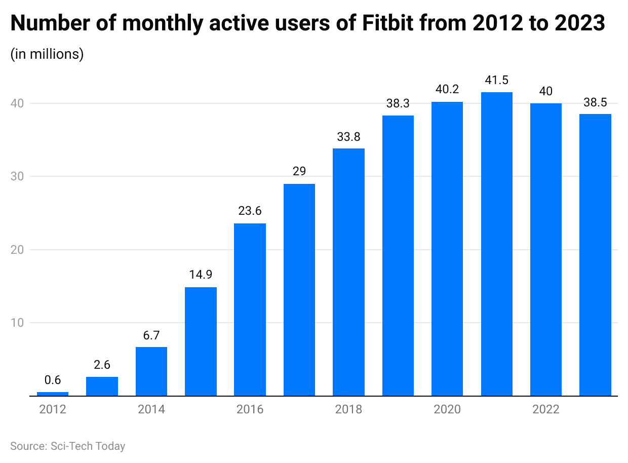 number-of-monthly-active-users-of-fitbit-from-2012-to-2023