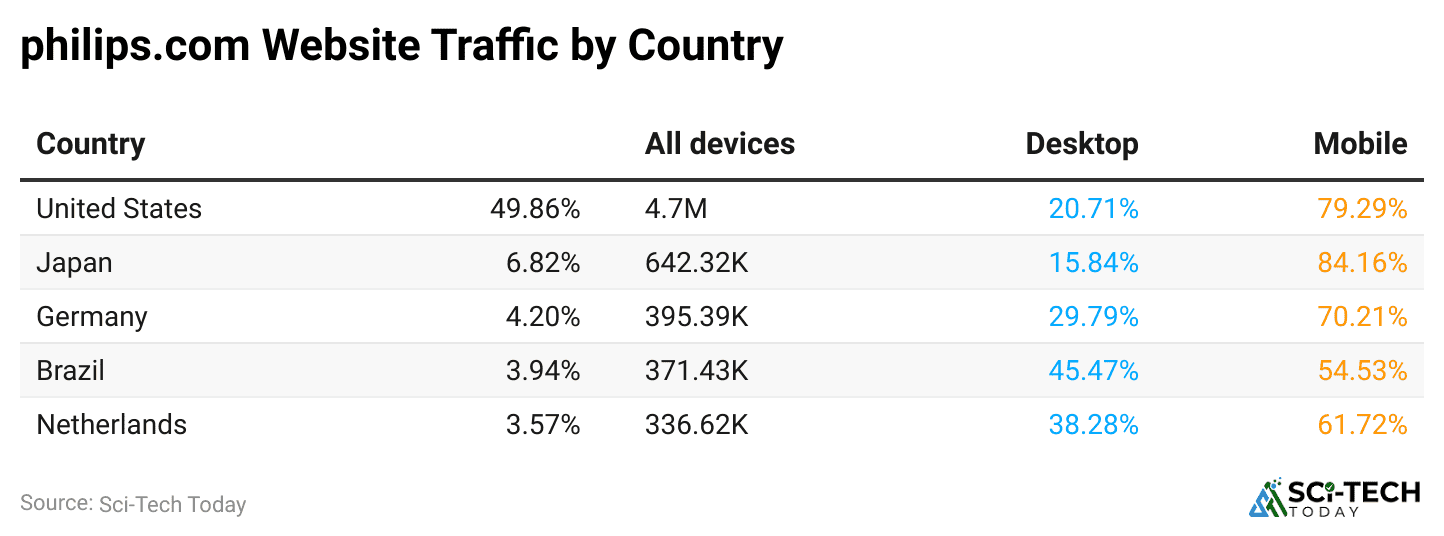 philips-com-website-traffic-by-country