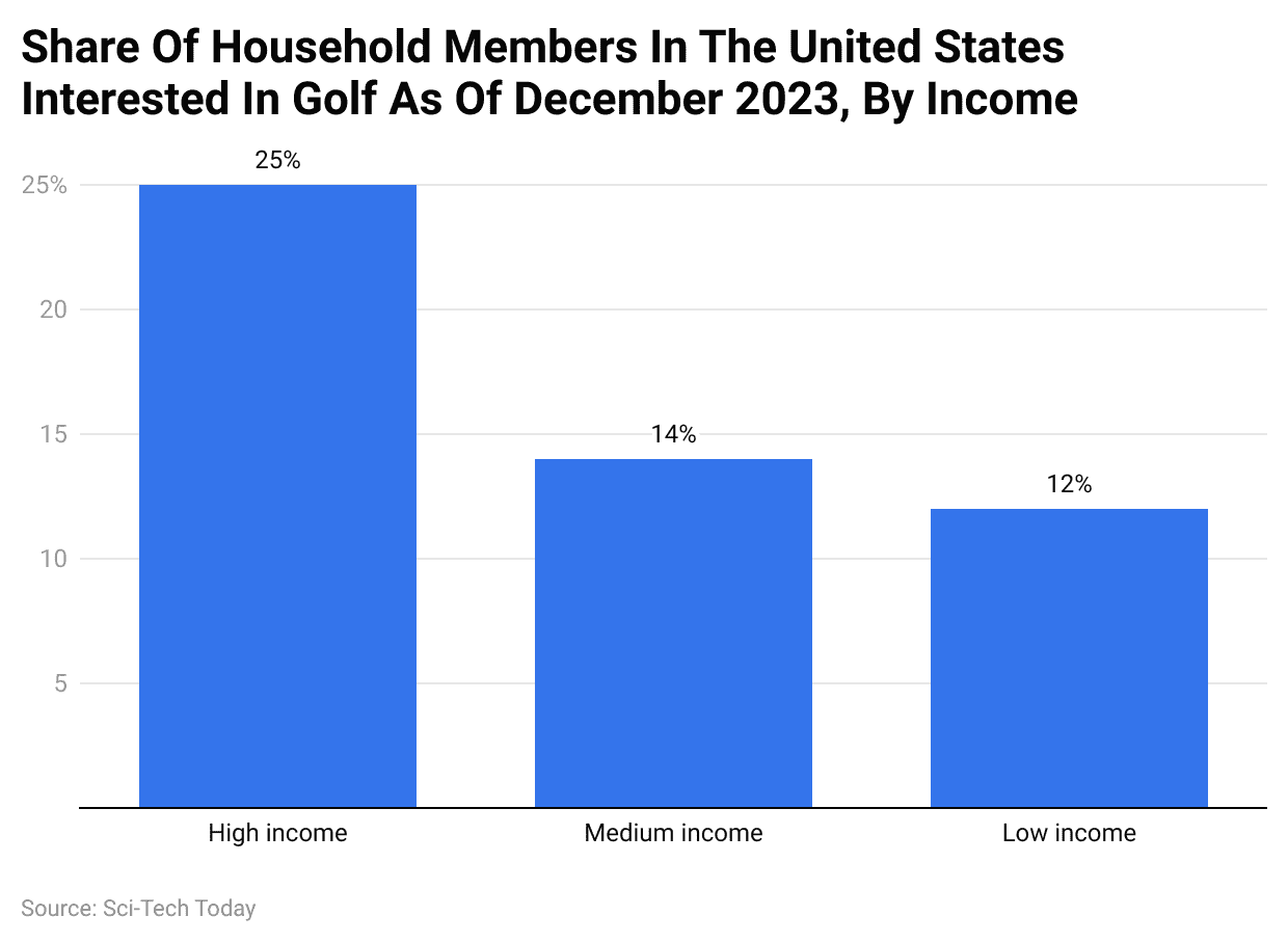 Share Of Household Members In The United States Interested In Golf As Of December 2023, By Income
