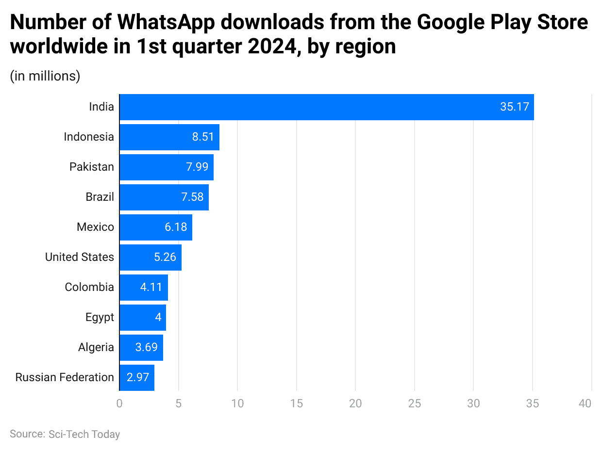 number-of-whatsapp-downloads-from-the-google-play-store-worldwide-in-1st-quarter-2024-by-region
