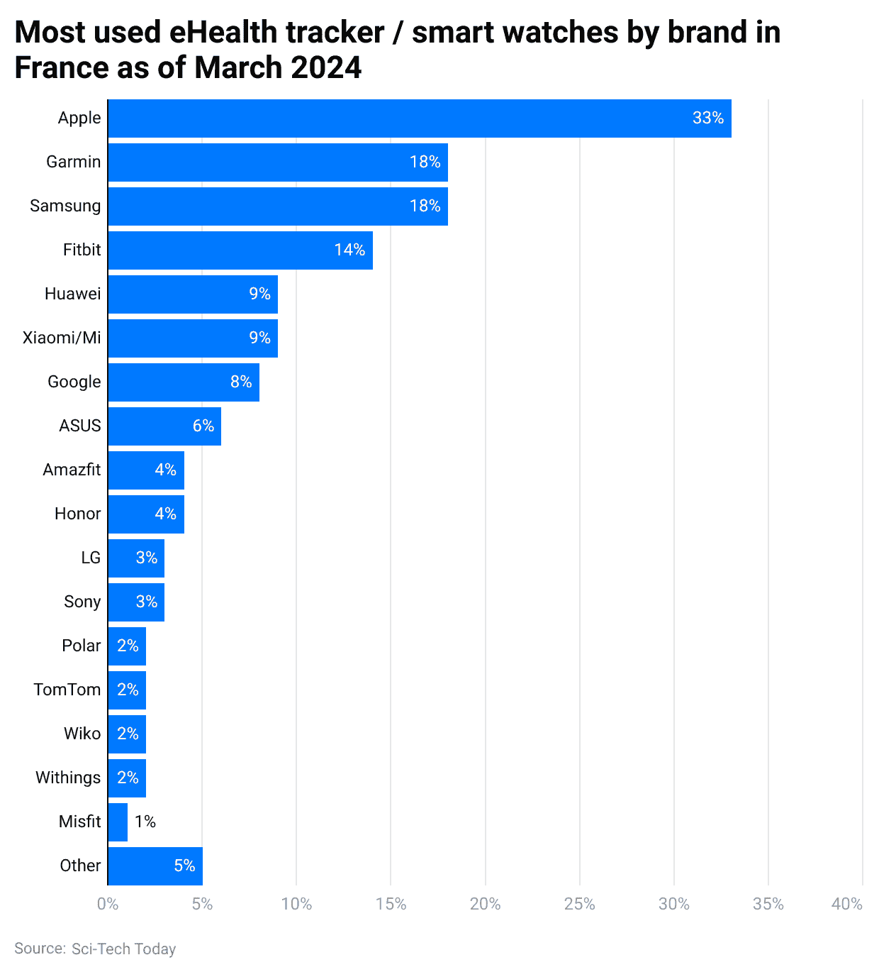 most-used-ehealth-tracker-smart-watches-by-brand-in-france-as-of-march-2024
