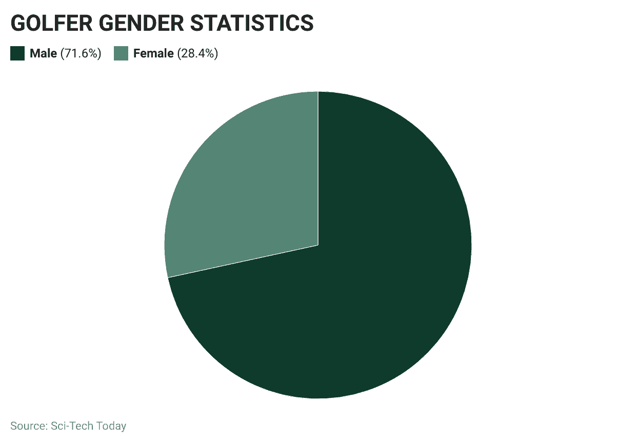 GOLFER GENDER STATISTICS