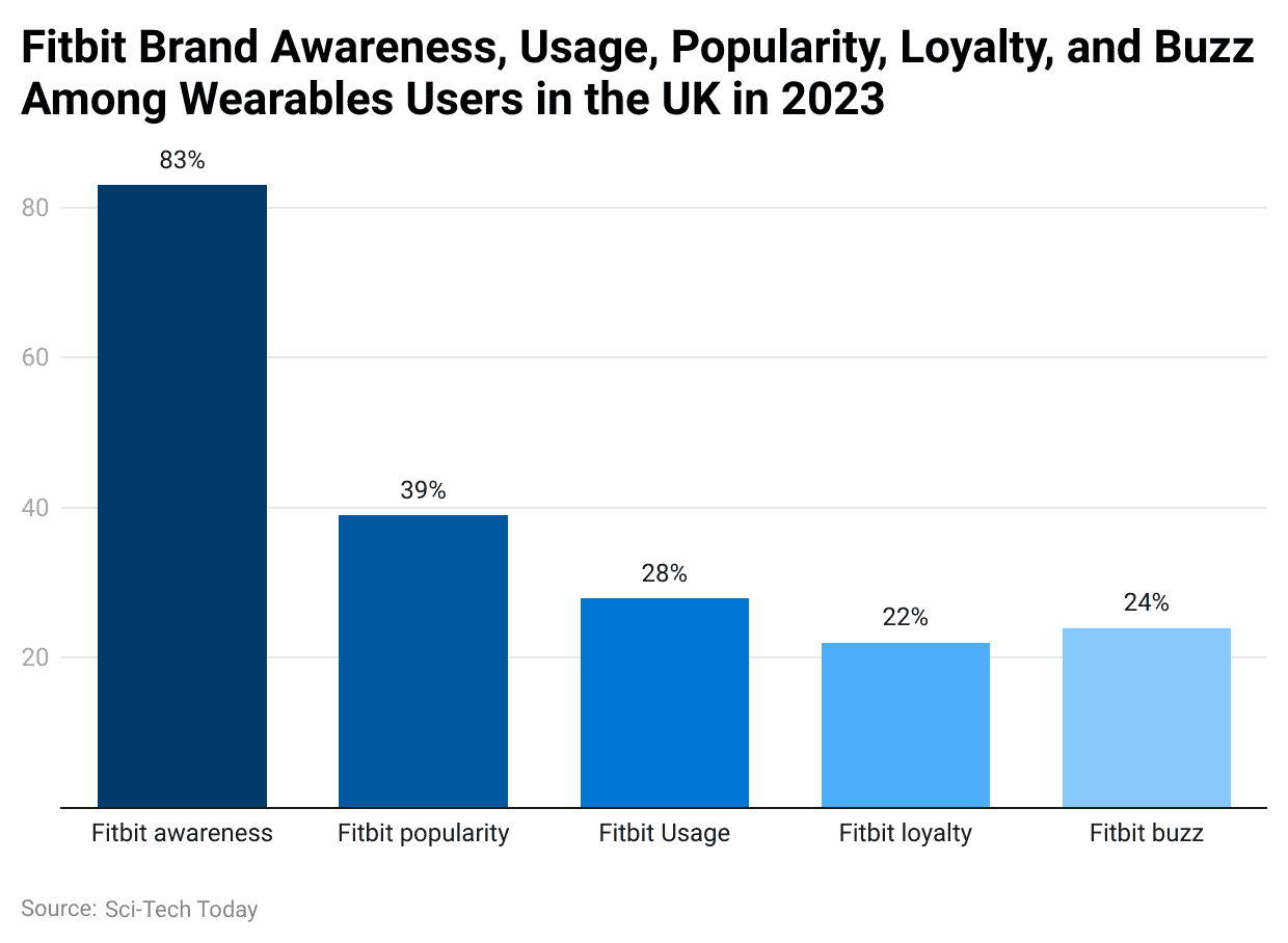 fitbit-brand-awareness-usage-popularity-loyalty-and-buzz-among-wearables-users-in-the-uk-in-2023