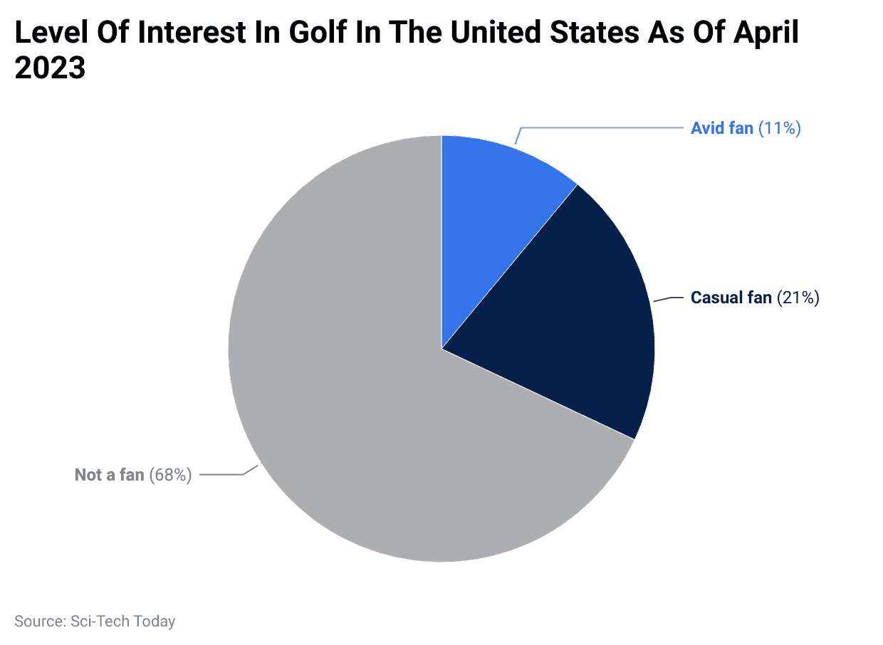 Level Of Interest In Golf In The United States As Of April 2023