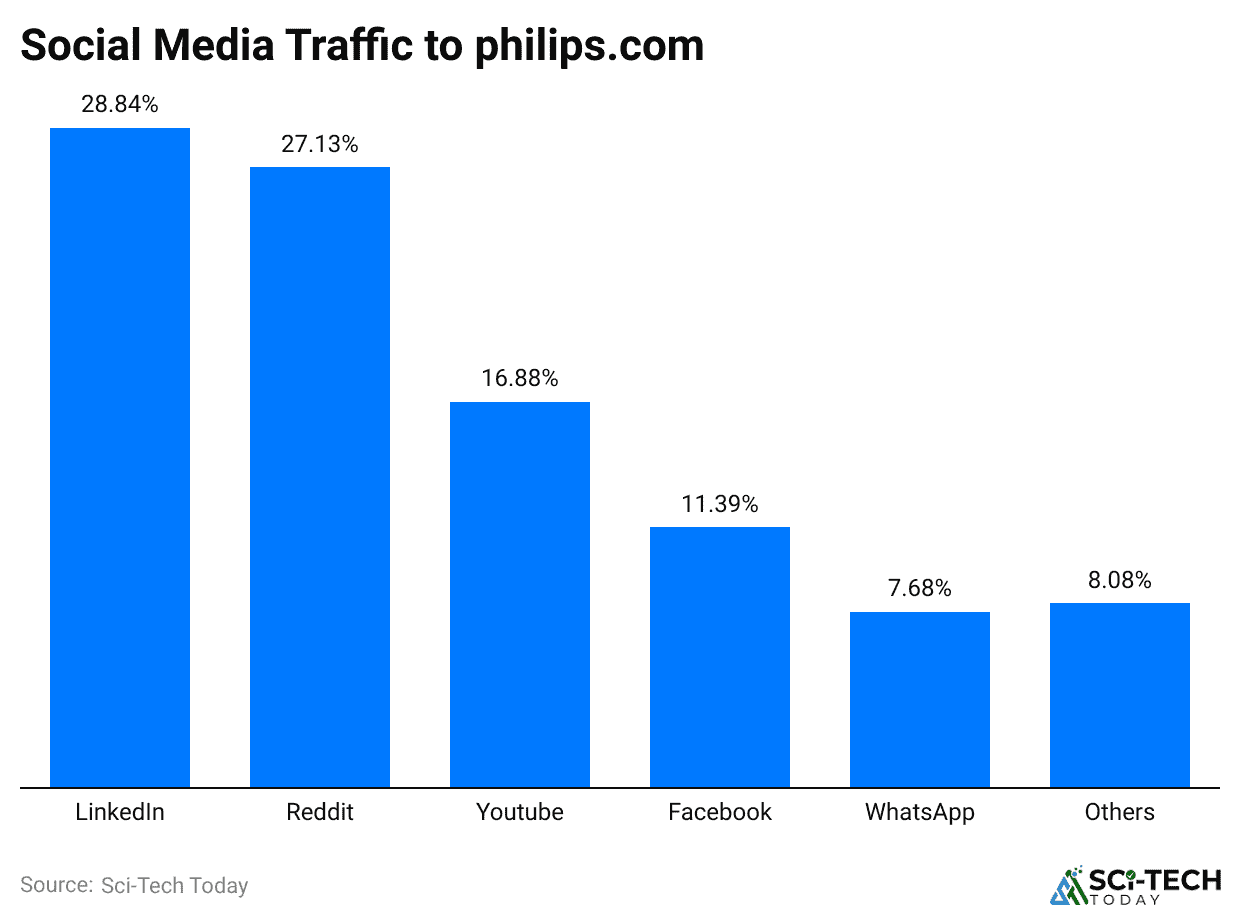 social-media-traffic-to-philips-com.