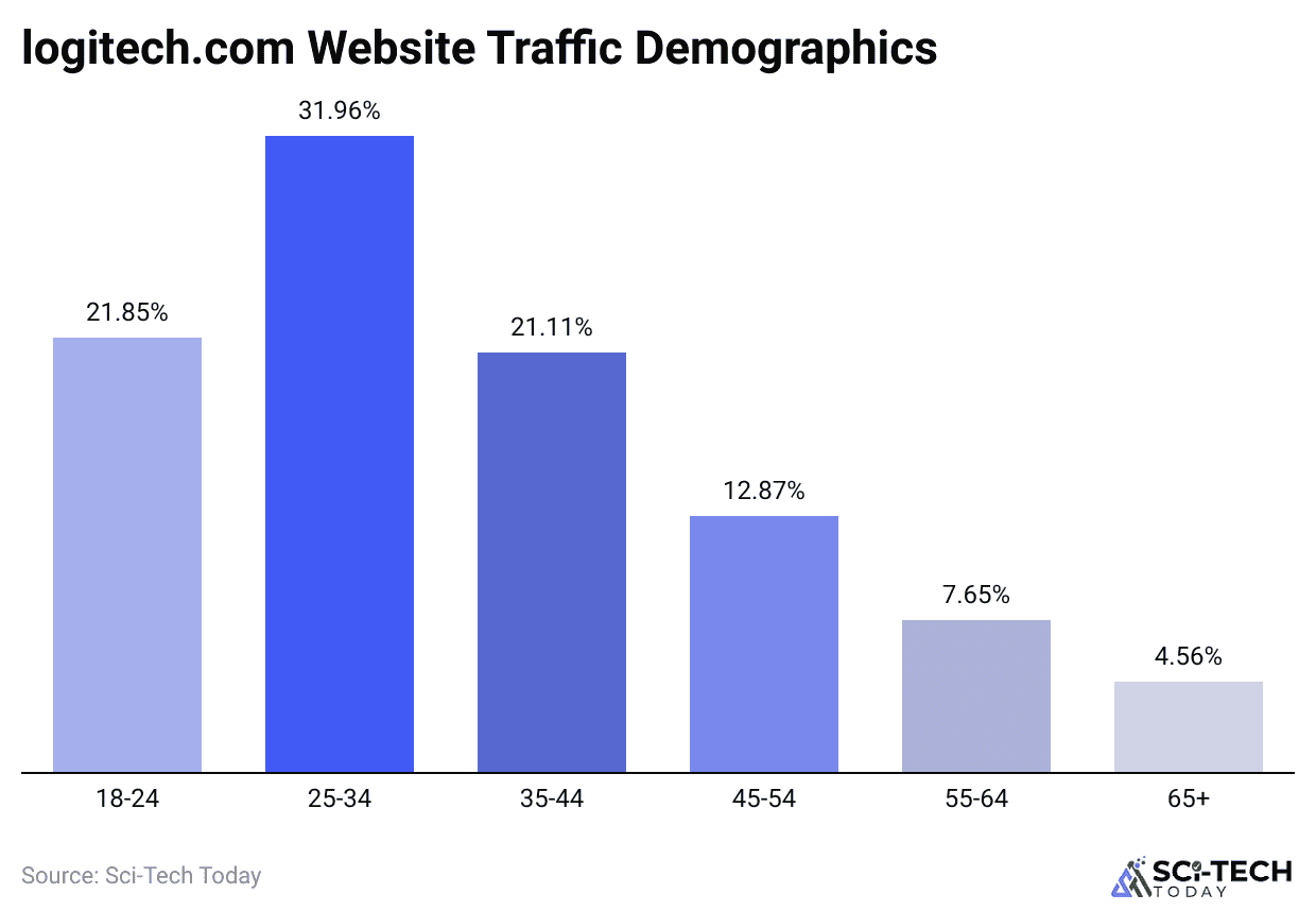 logitech-com-website-traffic-demographics.