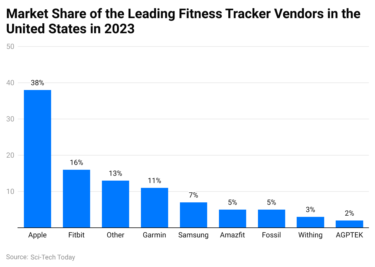 market-share-of-the-leading-fitness-tracker-vendors-in-the-united-states-in-2023-