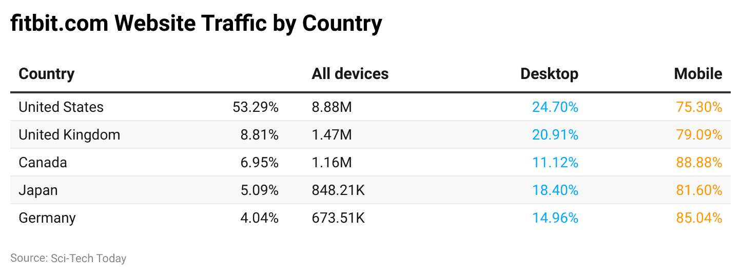 fitbit-com-website-traffic-by-country.