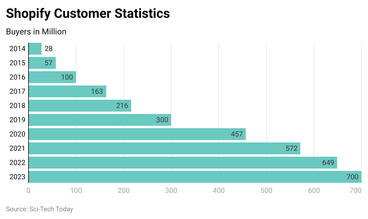 shopify-customer-statistics