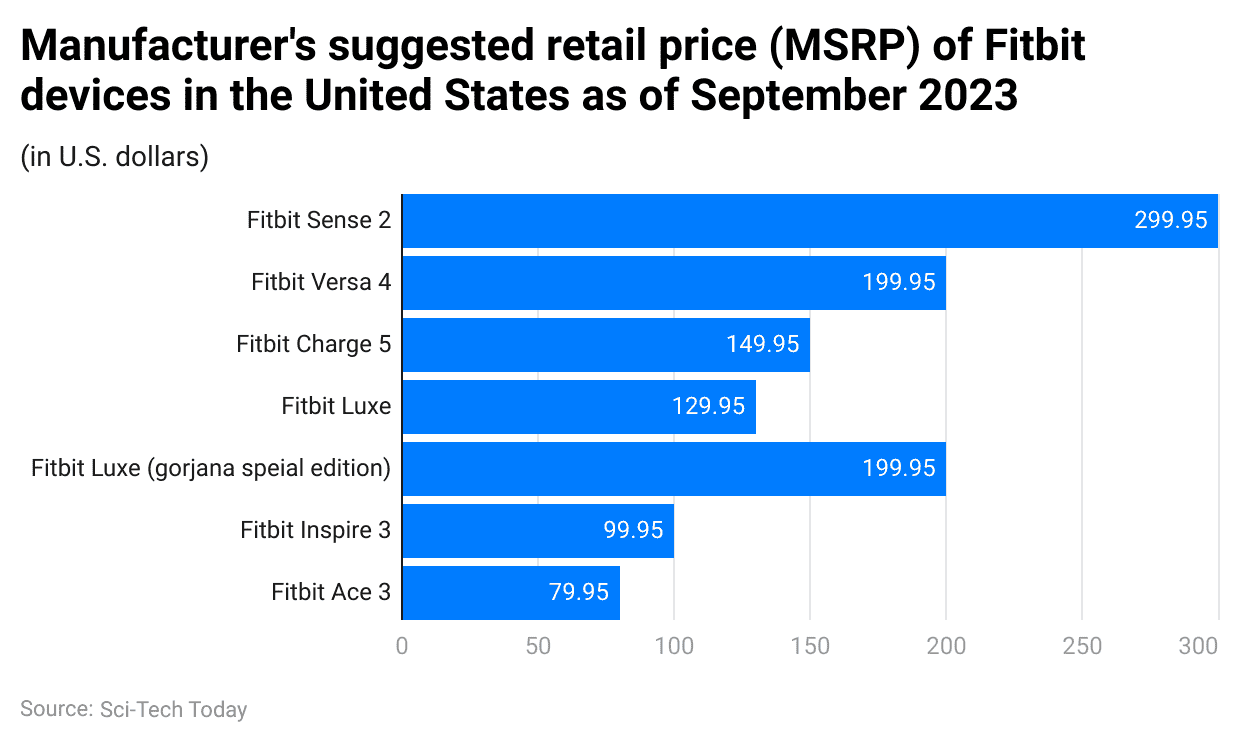 manufacturer-s-suggested-retail-price-msrp-of-fitbit-devices-in-the-united-states-as-of-september-2023