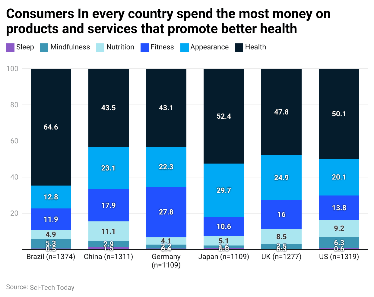 consumers-in-every-country-spend-the-most-money-on-products-and-services-that-promote-better-health