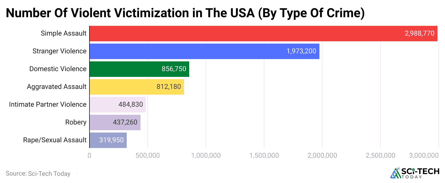 -number-of-violent-victimization-in-the-usa-by-type-of-crime