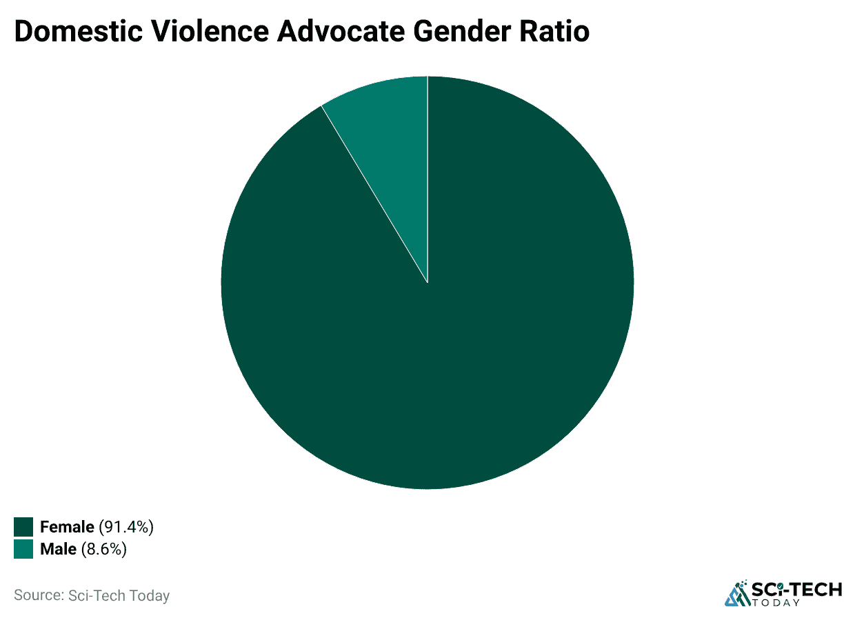 domestic-violence-advocate-gender-ratio