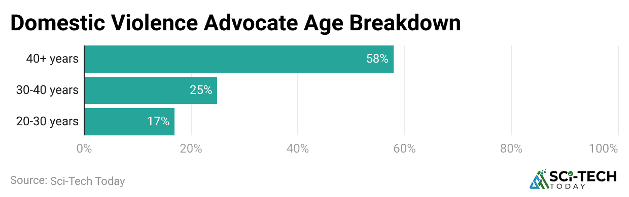 domestic-violence-advocate-age-breakdown