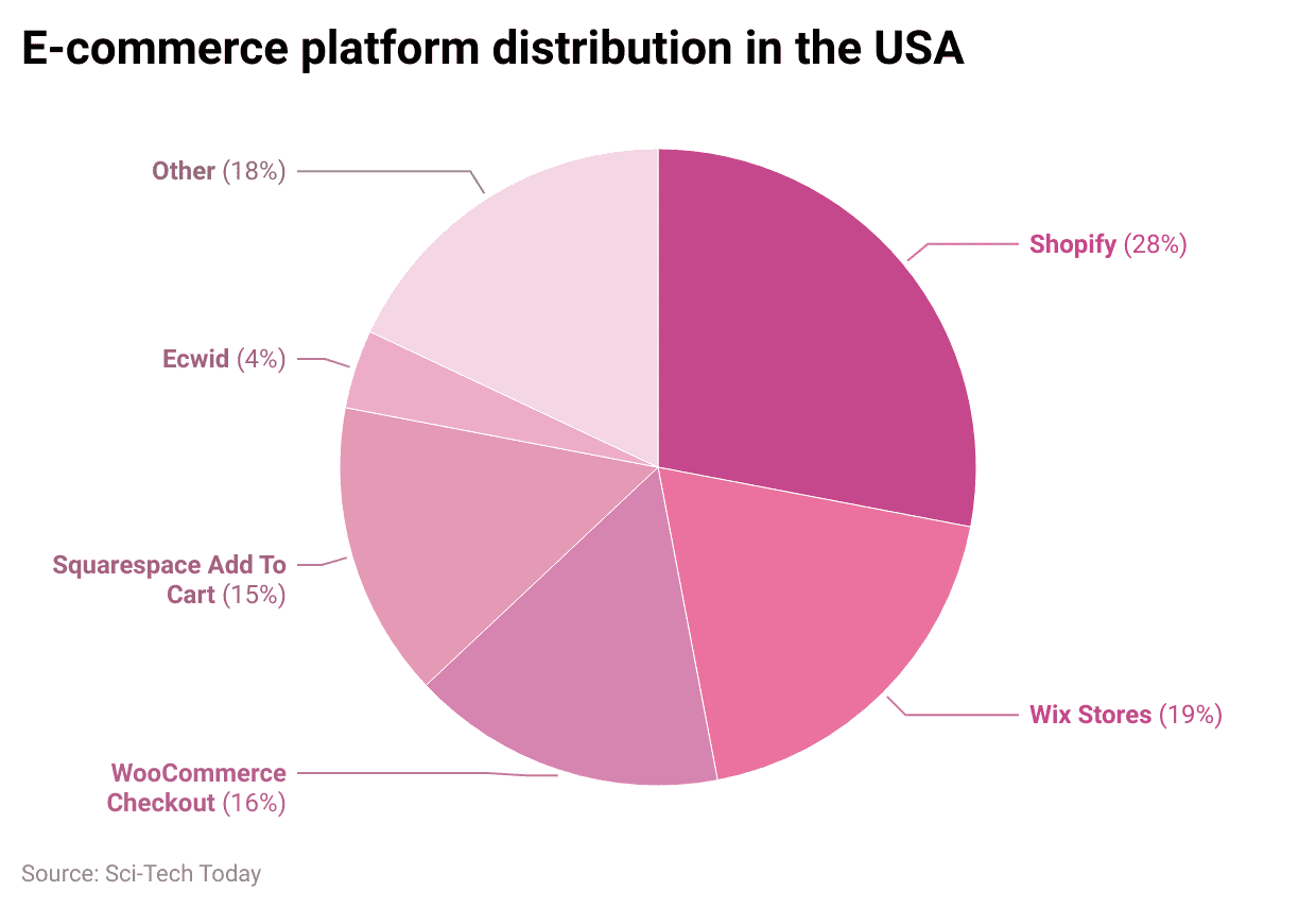 e-commerce-platform-distribution-in-the-usa