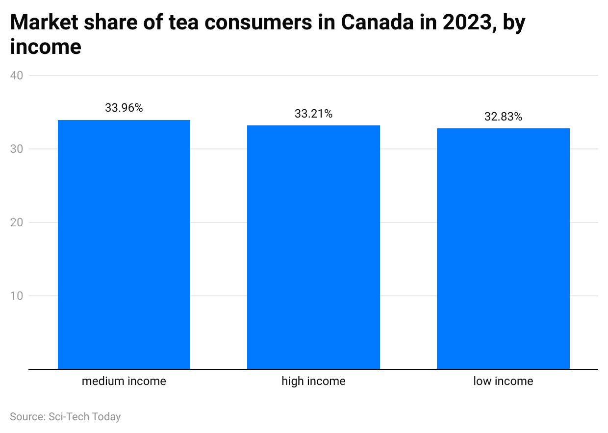 market-share-of-tea-consumers-in-canada-in-2023-by-income