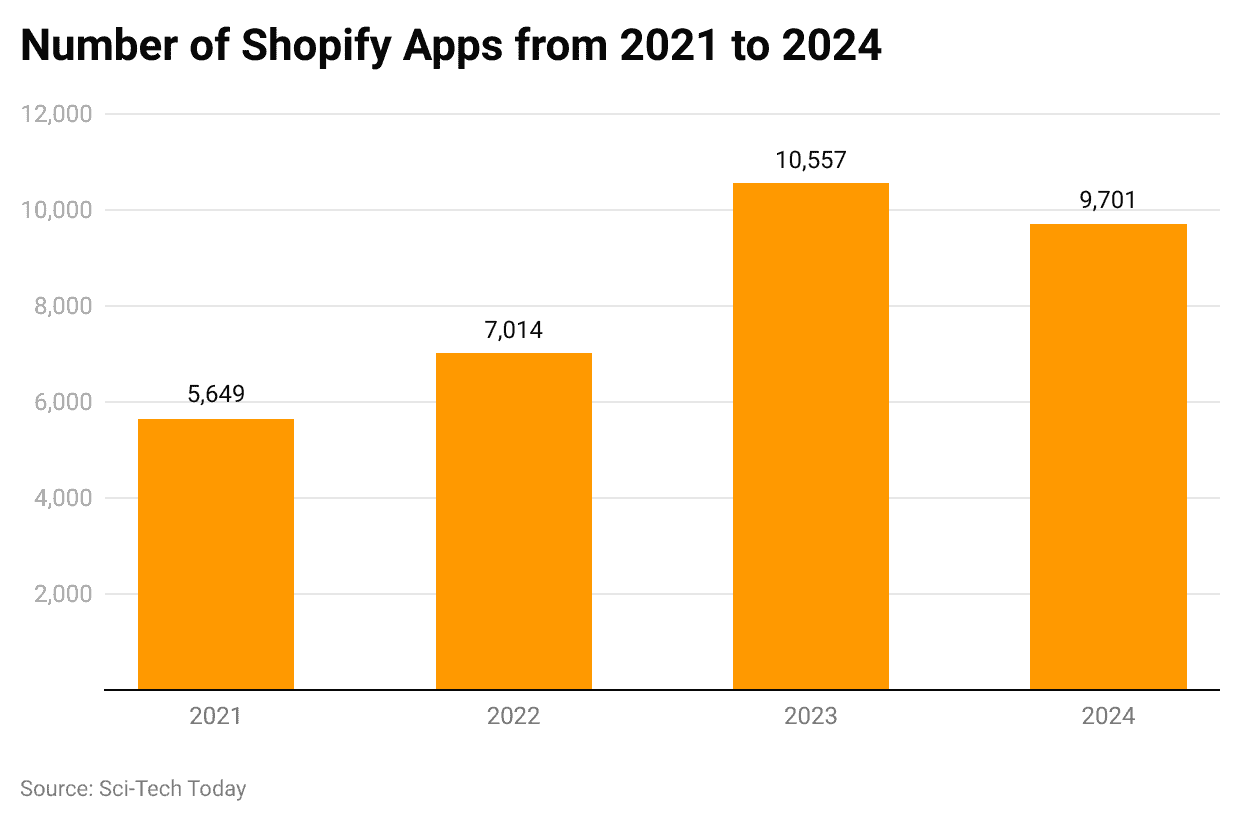 number-of-shopify-apps-from-2021-to-2024
