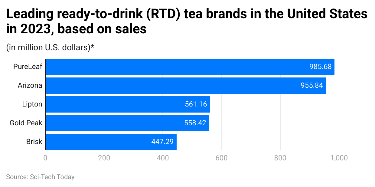 leading-ready-to-drink-rtd-tea-brands-in-the-united-states-in-2023-based-on-sales