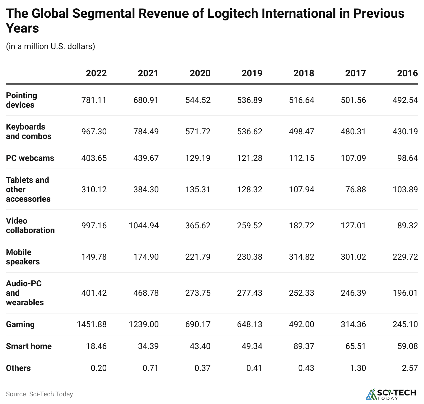 the-global-segmental-revenue-of-logitech-international-in-previous-years