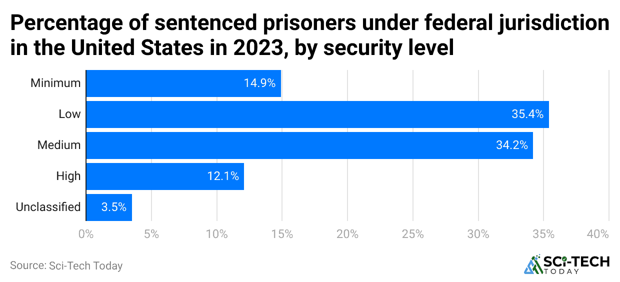 percentage-of-sentenced-prisoners-under-federal-jurisdiction-in-the-united-states-in-2023-by-security-level.