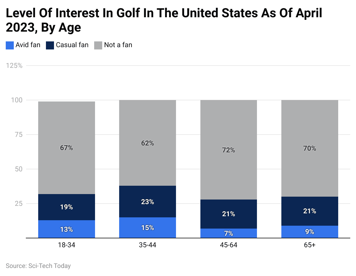 Level Of Interest In Golf In The United States As Of April 2023, By Age