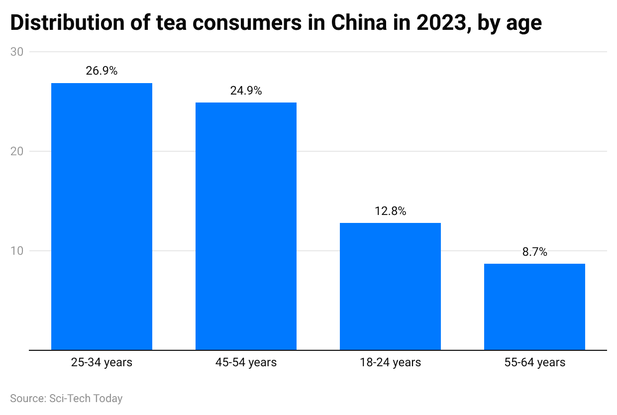 -distribution-of-tea-consumers-in-china-in-2023-by-age