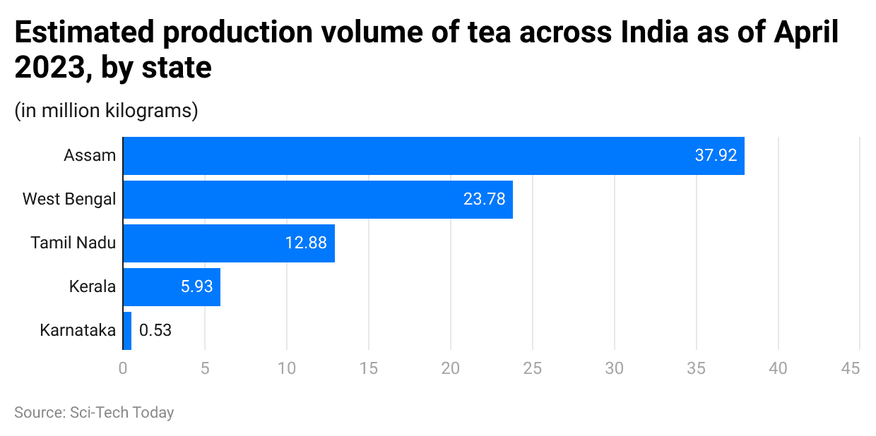 estimated-production-volume-of-tea-across-india-as-of-april-2023-by-state
