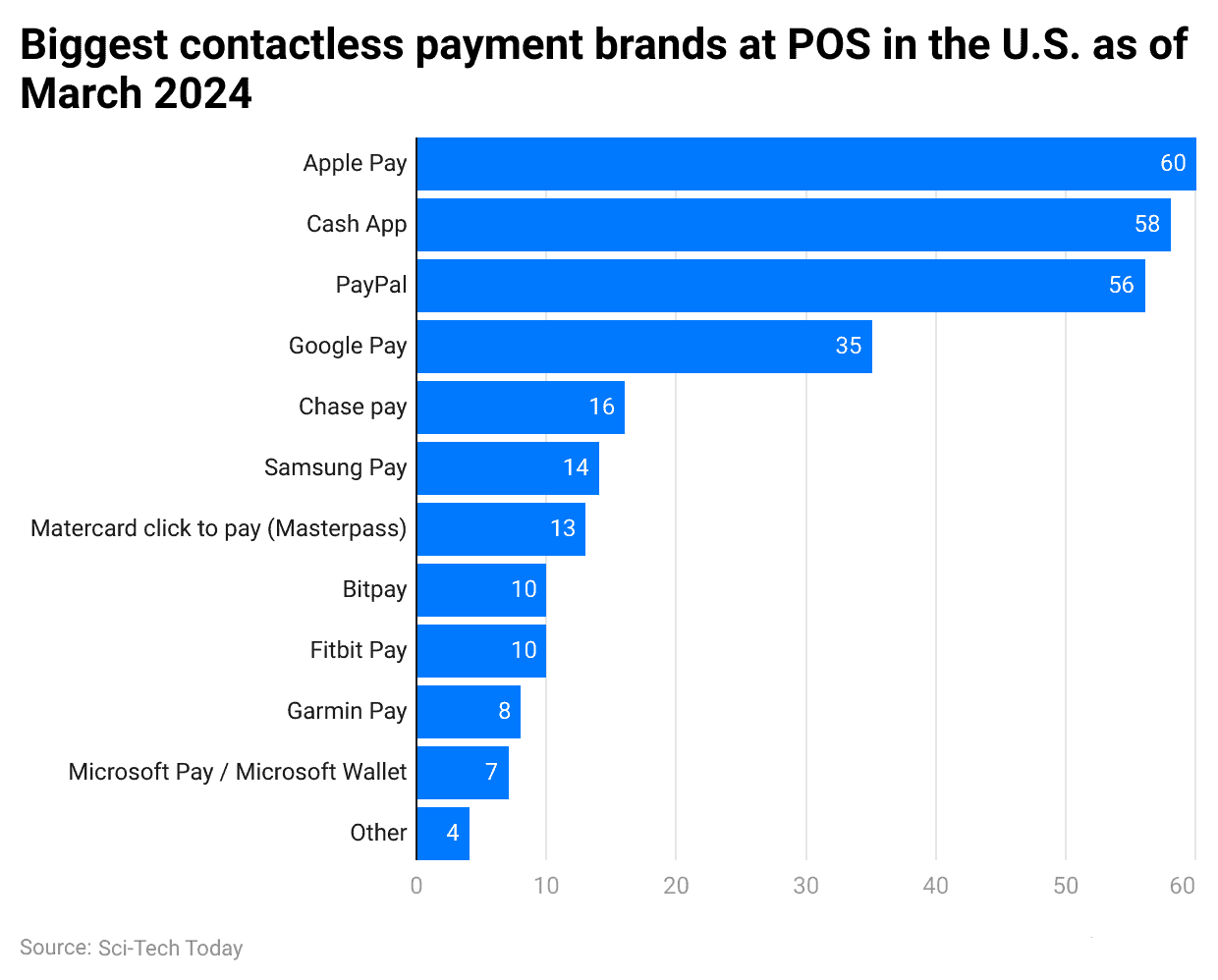 biggest-contactless-payment-brands-at-pos-in-the-u-s-as-of-march-2024