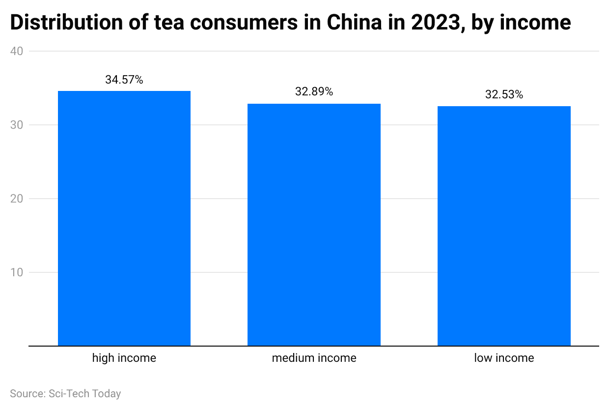 distribution-of-tea-consumers-in-china-in-2023-by-income