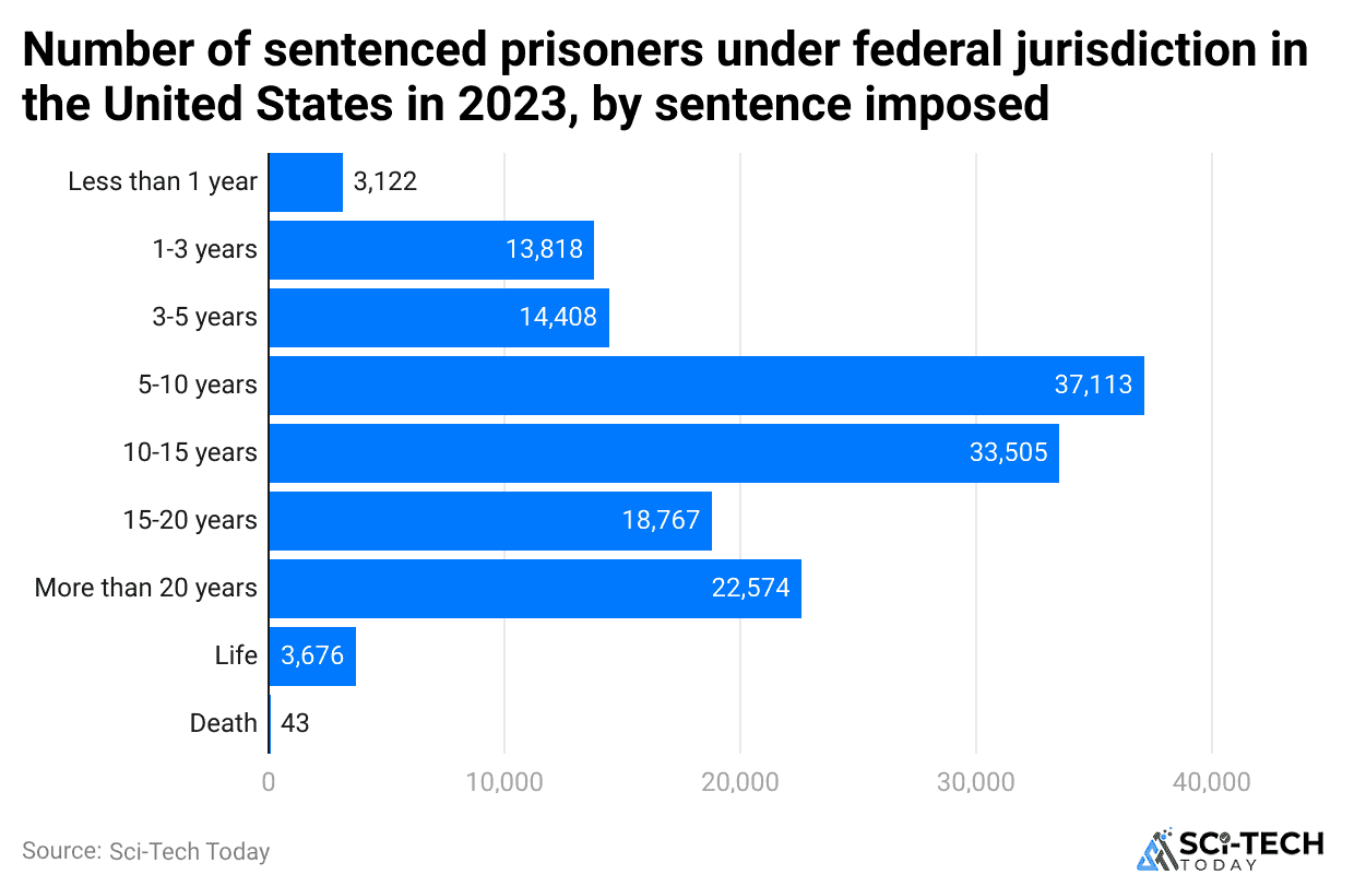 number-of-sentenced-prisoners-under-federal-jurisdiction-in-the-united-states-in-2023-by-sentence-imposed
