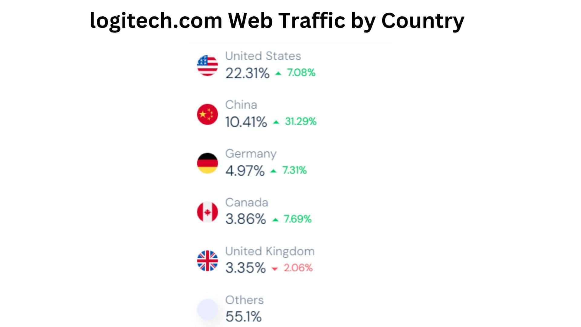 logitech.com-Web-Traffic-by-Country