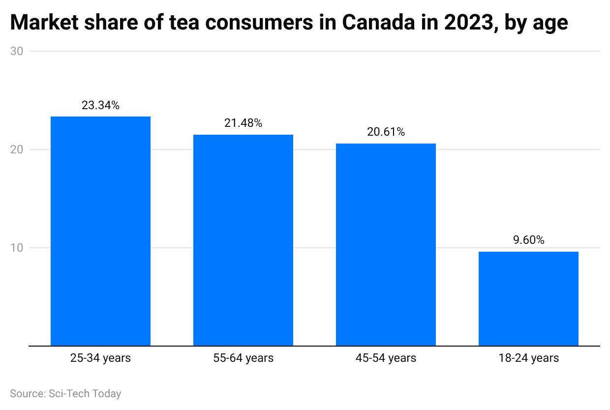 market-share-of-tea-consumers-in-canada-in-2023-by-age