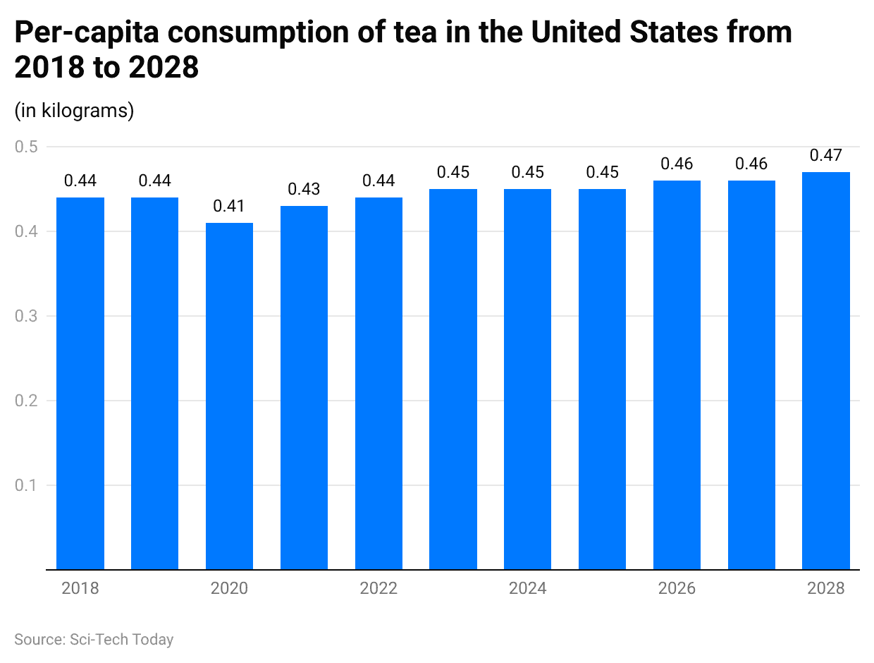 -per-capita-consumption-of-tea-in-the-united-states-from-2018-to-2028