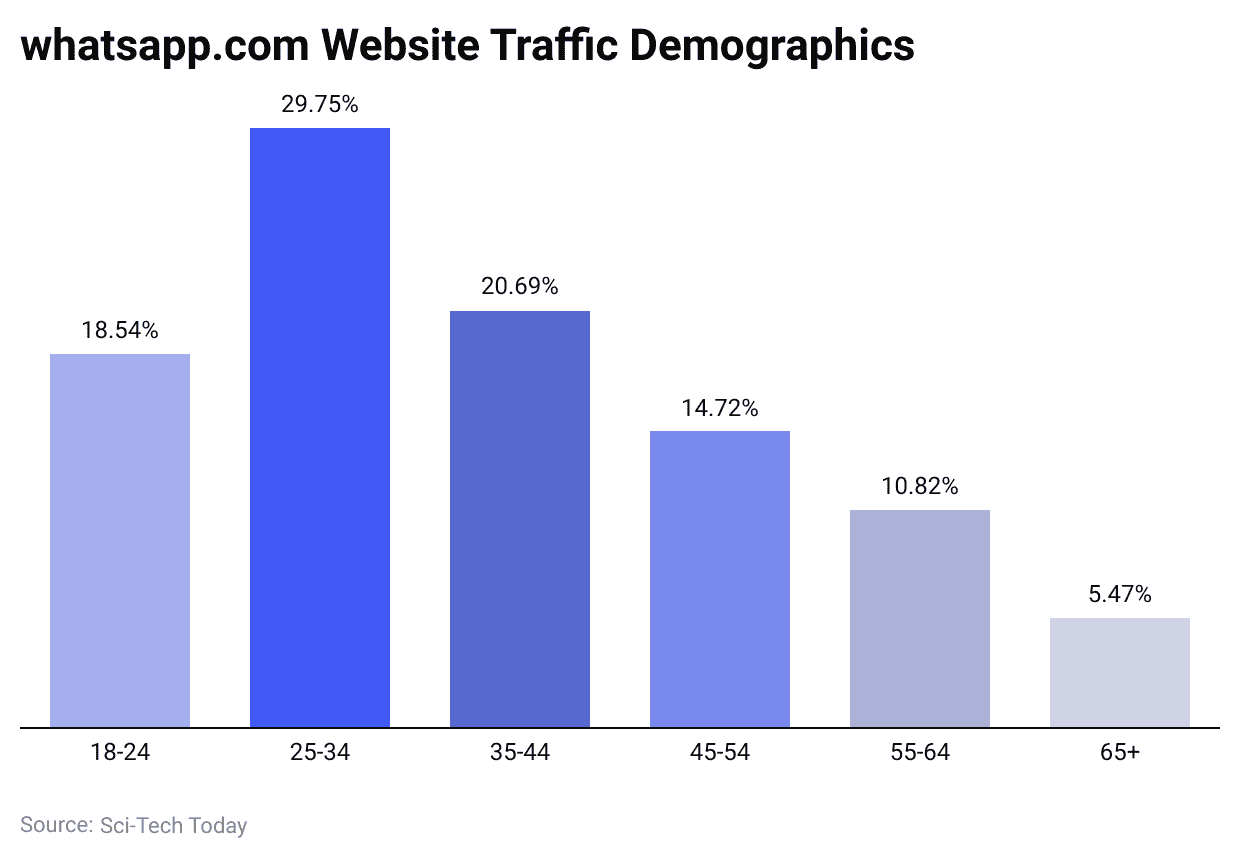 whatsapp-com-website-traffic-demographics