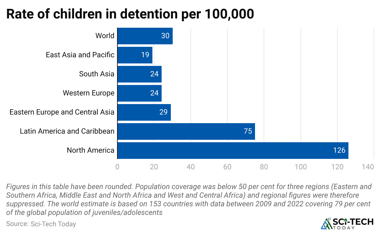 rate-of-children-in-detention-per-100-000