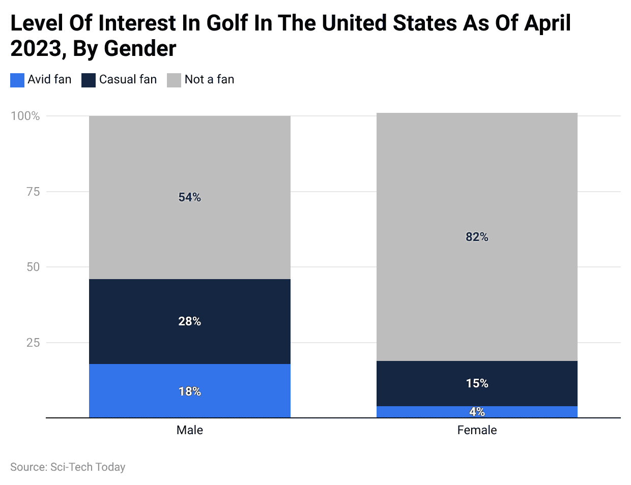 Level Of Interest In Golf In The United States As Of April 2023, By Gender
