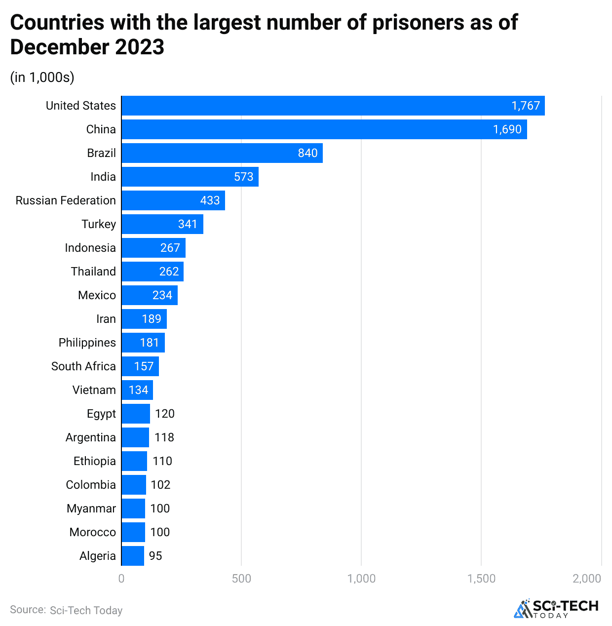 countries-with-the-largest-number-of-prisoners-as-of-december-2023