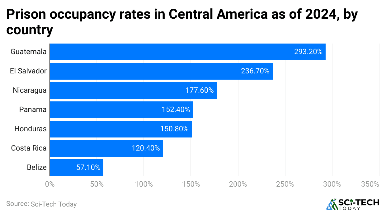 prison-occupancy-rates-in-central-america-as-of-2024-by-country.