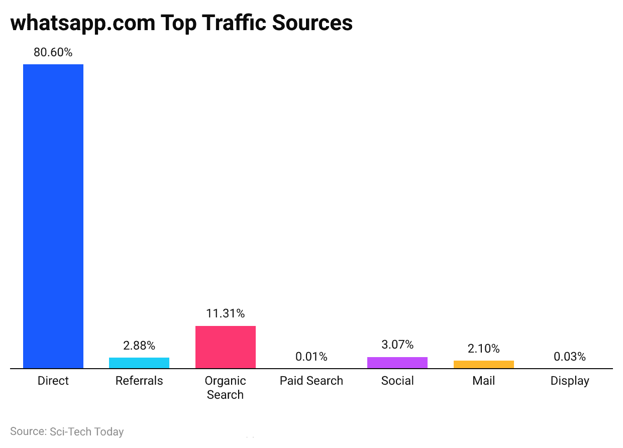 whatsapp-com-top-traffic-source